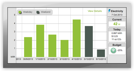 Greenwave Chart